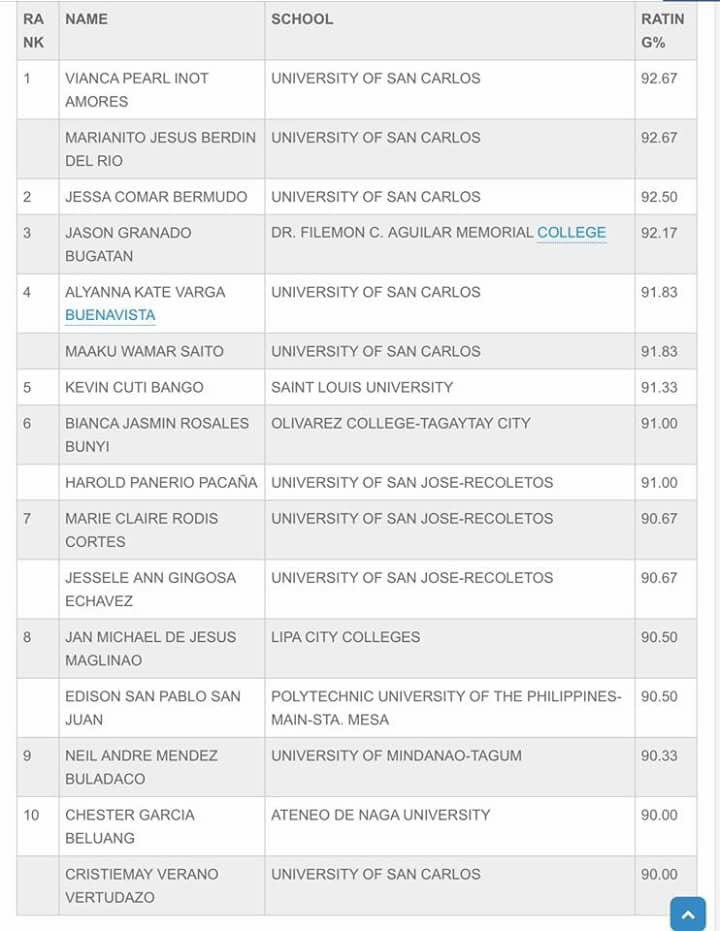 chachucorales's tweet photo. CONGRATULATIONS USC! Carolinians dominated the CPA board exam! 🔥#USCTopsAgain #CPABoardExam https://t.co/Oko6seBWAB