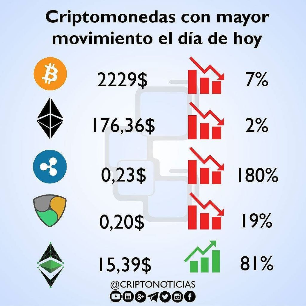 CriptoNoticias's tweet photo. Comenzamos la semana con el movimiento de las #criptomonedas más populares del #mercado el día de hoy #bitcoin #ethereum #blockchain 💻💰📉📈 https://t.co/fzVKZAZWrL