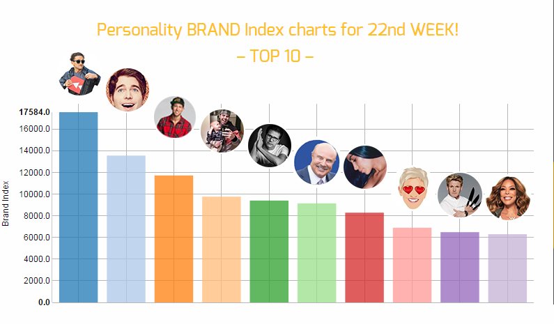 PersonBrandsEX's tweet photo. Who is your favorite #Personality #STAR for 22nd week #2017?
Find its #BrandIndex #Brand2Market #B2M
https://t.co/8IMFzkopAT https://t.co/OupRVjCFYq