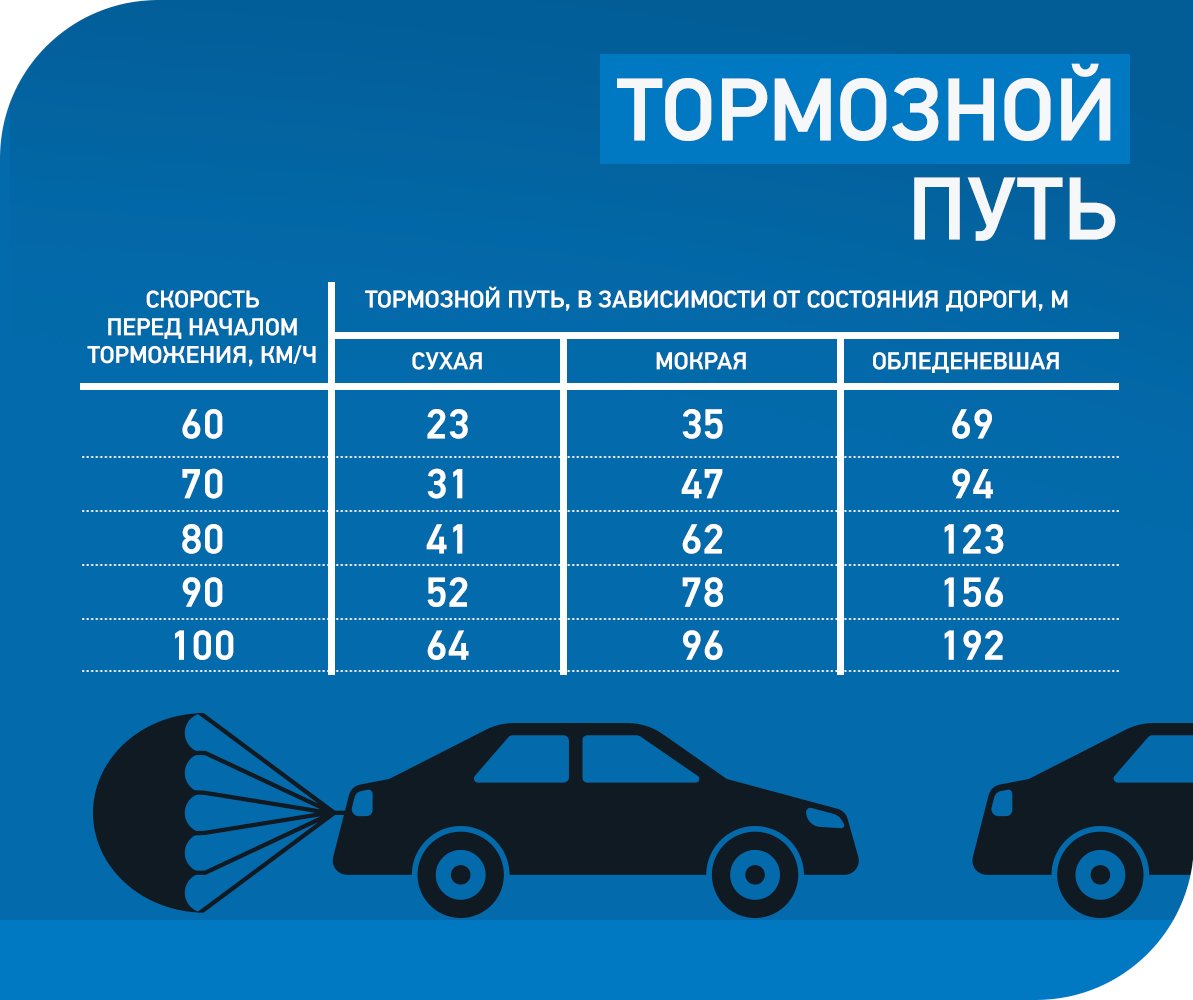 Какая допускается максимальная скорость движения. Таблица тормозного пути и скорости легкового автомобиля. Тормозной путь автомобиля при скорости 60 км/ч. Длина торможения легкового автомобиля. Скорость торможения автомобиля.