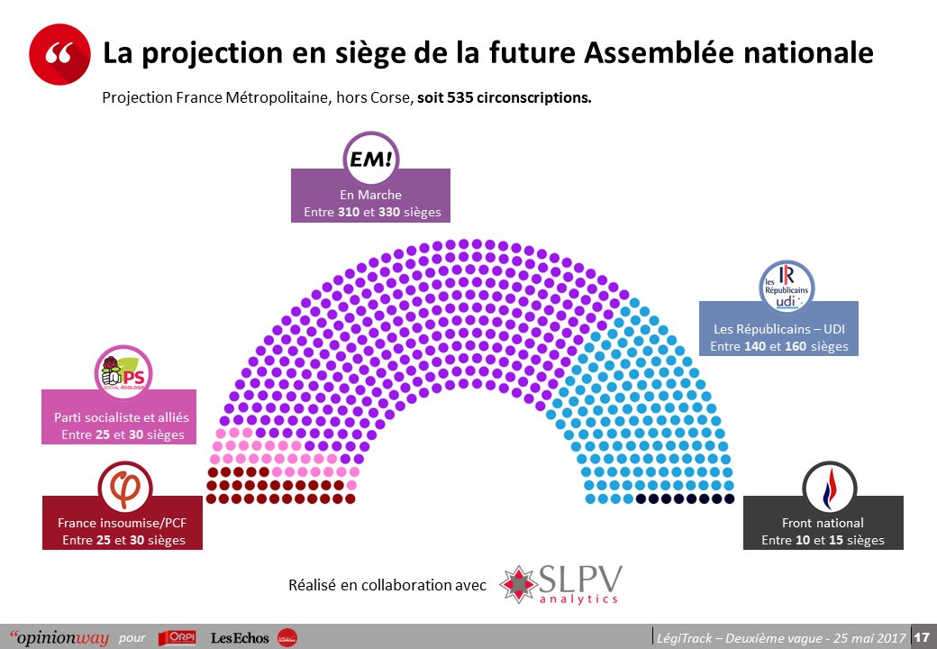 FMicheau's tweet photo. #LégiTrack @opinionway @ORPI_France pour @LesEchos et @radioclassique :
Projection en sièges de la future @AssembleeNat  avec @slpvanalytics https://t.co/JB6exnV1w4