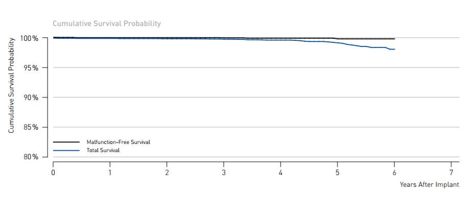Biotronik_UK's tweet photo. Our Product Performance report (PPR) shows great data like 99% survival at 6yrs #devicelongevity #Lumax #CareBeyond https://t.co/sa86kDHa4M https://t.co/EOvLUNJ90Z