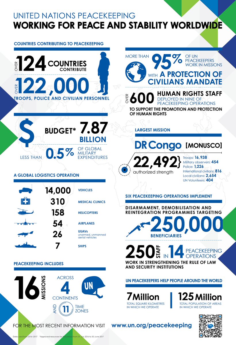 IKlympush's tweet photo. Today we honor the memory of #UN #peacekeepers who lost lives while protecting peace. In our fragile world their sacrifice is invaluable. https://t.co/6OKJHmJqqG