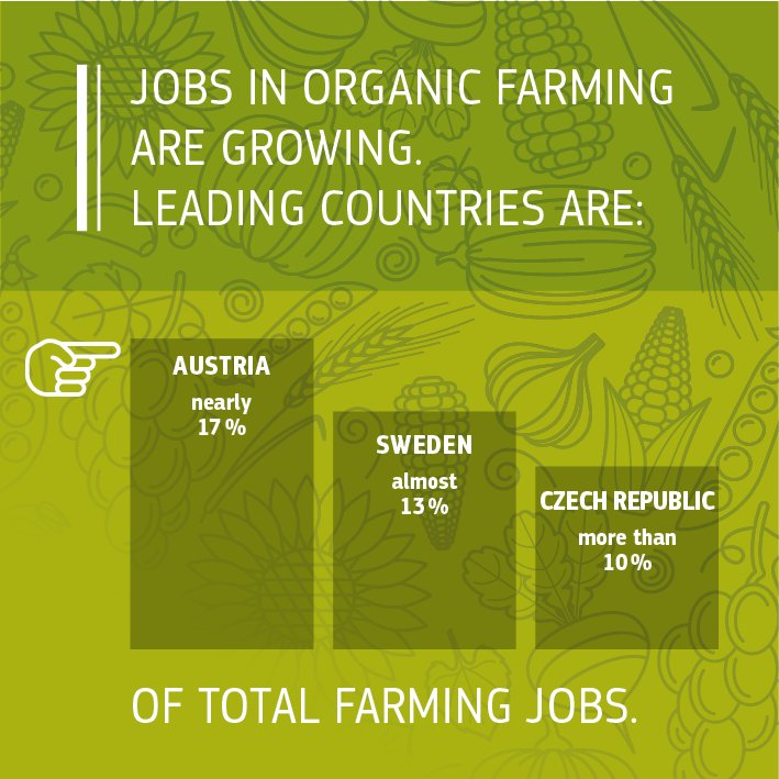 EU_ENV's tweet photo. Did you know Austria 🇦🇹 Sweden 🇸🇪 &amp; Czech Republic 🇨🇿 are leading the way on jobs in organic farming? https://t.co/rDmeAHeog1 #EUGreenWeek https://t.co/QIh9MBoXvy