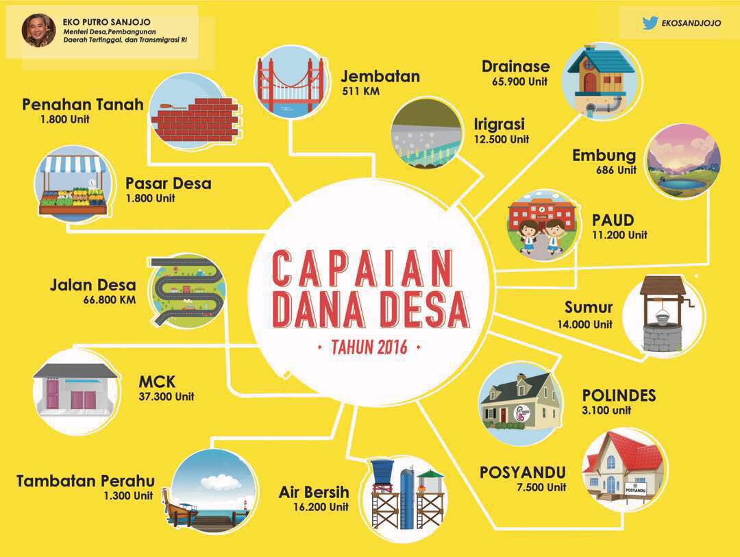 #DanaDesa2016 
<a href="/jokowi/">Joko Widodo</a> 
<a href="/EkoSandjojo/">Eko P. Sandjojo</a> 
<a href="/tppindonesia/">Pertepedesia</a>