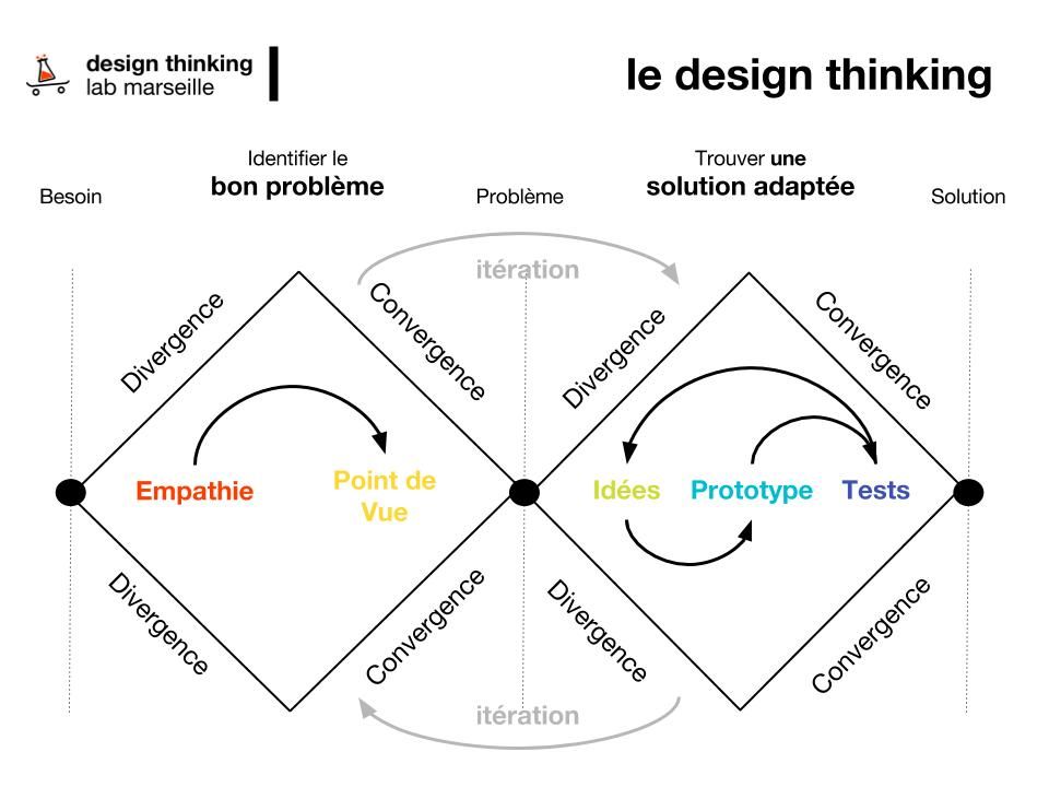 DTLABmars's tweet photo. [#infographie] #designthinking = Diverger / Converger / Itérer https://t.co/ZcpQnemfvx
