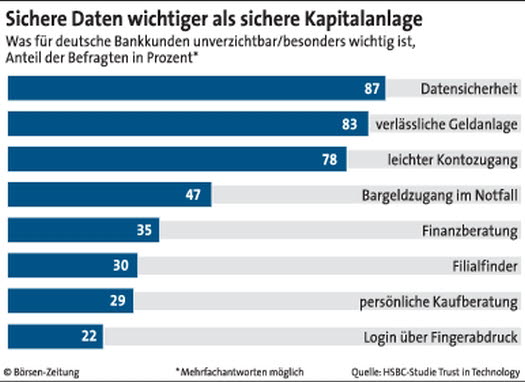 boersenzeitung's tweet image. Sicherheit vor Gewinn. #Datenlecks veranlassen Deutsche eher zu einem Wechsel ihrer Bankverbindung als höhere Zinsen boersen-zeitung.de/index.php?li=1…