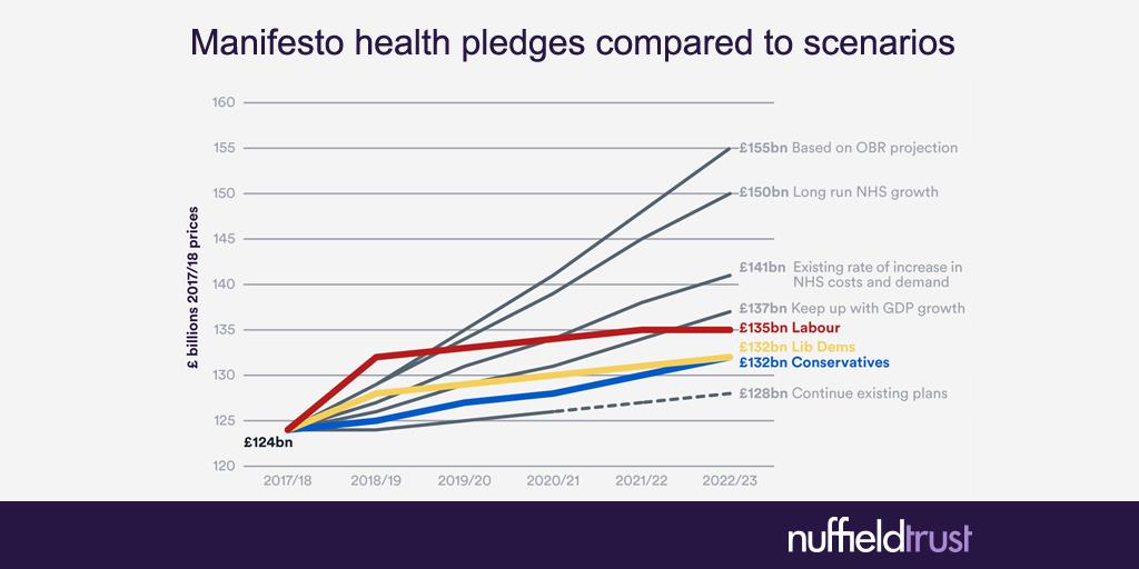 sallygainsbury's tweet photo. and here's what the 3 main parties in England are offering the NHS by 2022/23 - none of them meets even the lowest scenario (2/2) https://t.co/6PfnjeyCUY