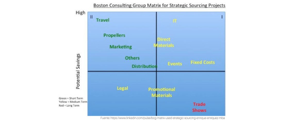 BidDown's tweet photo. La matriz de mercados es otra de las herramientas clave para el departamento de compras. #skills #procurement #puchasing #compras https://t.co/uJQWfuLOeC