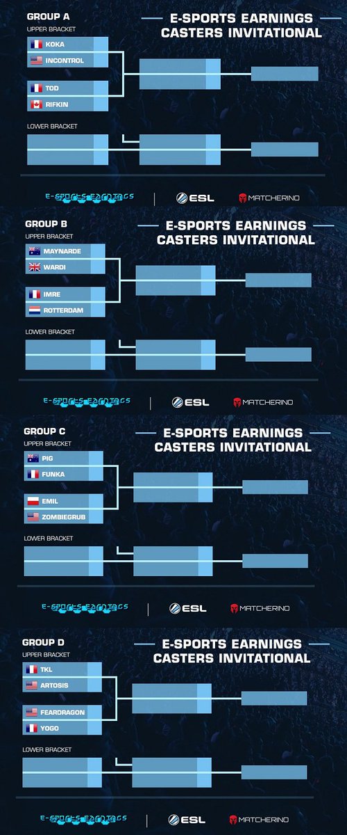 TLnet's tweet image. Groups are out for @YoanMerlo Caster Tournament! We have some interesting games. Who is your favorite to win it all?
teamliquid.net/forum/starcraf…