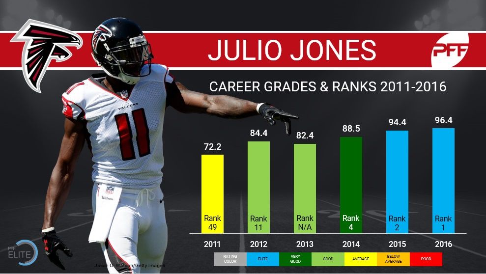 PFF's tweet photo. There's only so much higher Julio Jones' grades can go. https://t.co/vAVsCTz8vY