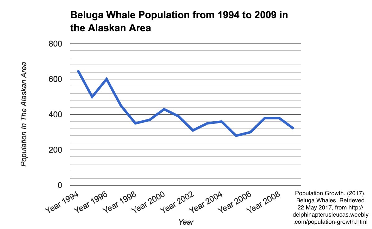 Whale Population Chart