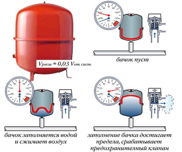 закрытая система отопления какое давление должно быть