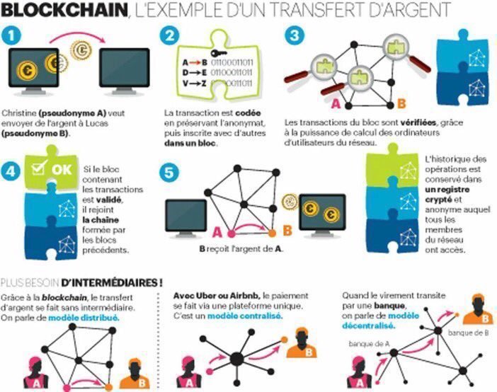chboursin's tweet photo. #Blockchain : la révolution dont tout le monde parle ▶️ https://t.co/Q5FaUkKWKs #BigData @CouthonConseil #infographie #fintech https://t.co/wHhEHI7KBY