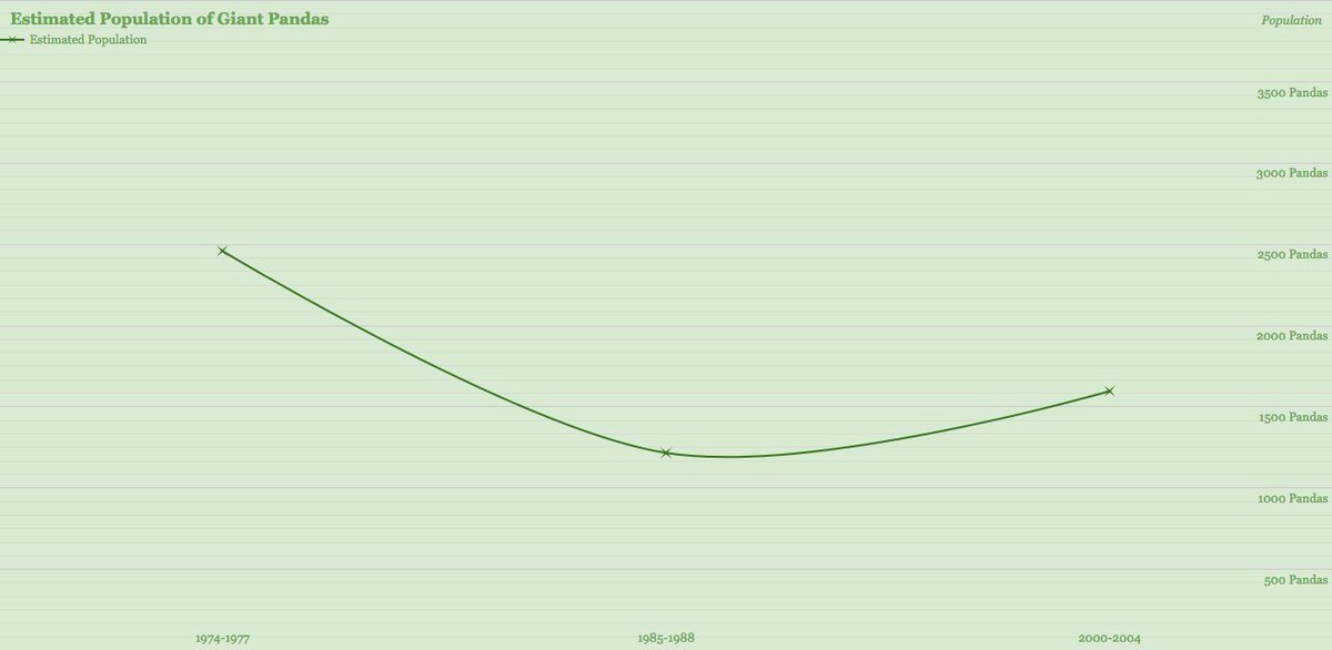 samshi22's tweet photo. The population of giant pandas is finally increasing in the past few years. https://t.co/4wNFeedqRY
#KASendangered #KASeaBears #pandas https://t.co/WNI03G1sPc