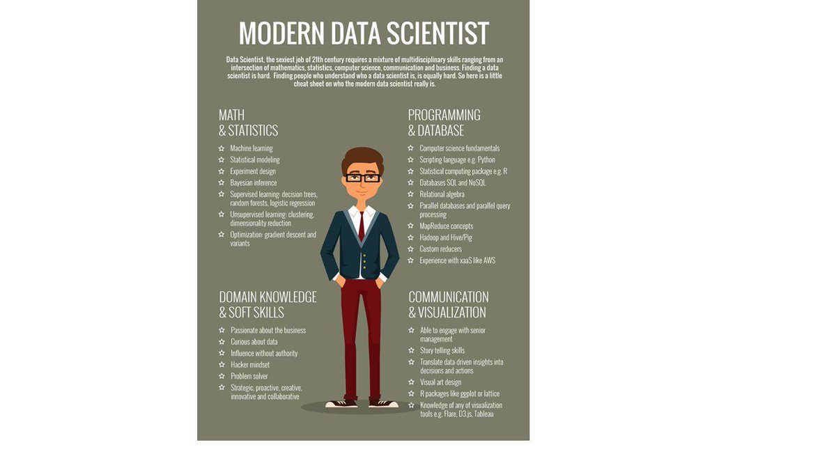 Datasprint's tweet image. Love this!  An infographic of a modern data scientist! #AI #datascience #machinelearning