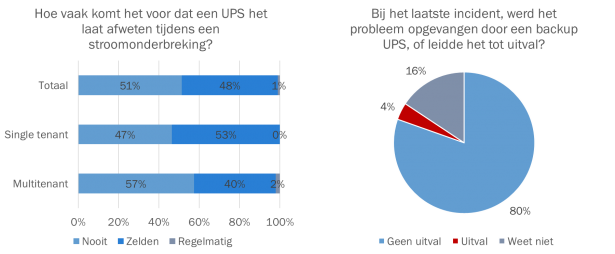 Investeren in UPS-systemen: redundantie leidt de weg - datacenterworks.nl/2017/05/22/inv…