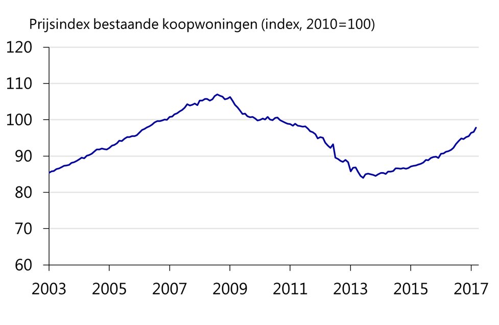 RaboResearch_NL's tweet photo. Nederlandse huizen gemiddeld 7,4 procent duurder in april 2017 dan in april 2016, grootste prijsstijging in 15 jaar: https://t.co/MhIqWGXIg7 https://t.co/rogRsDKaxU