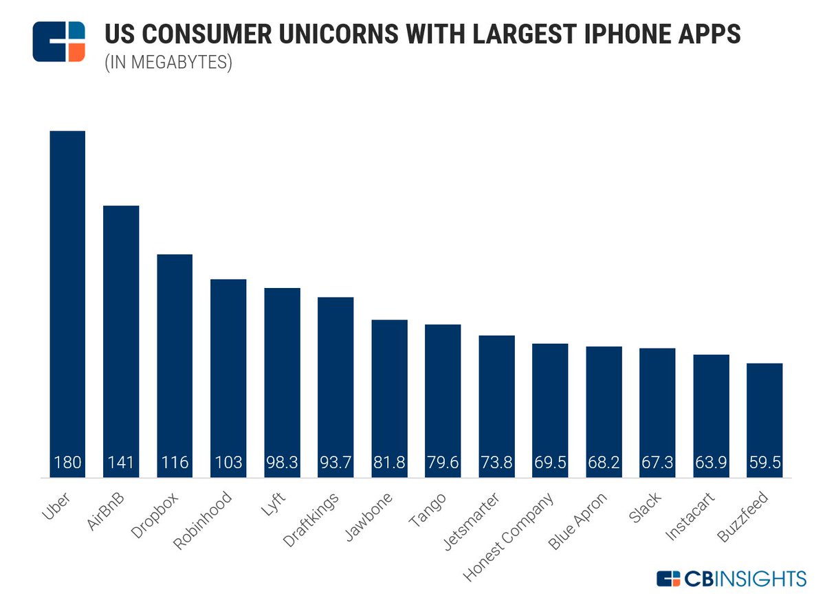iPhone app size
"Facebook is a Jabba the Hutt of apps at 234MB", <a href="/ballve/">Marcelo</a>