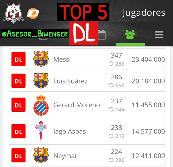 Asesor_Biwenger's tweet photo. 🏅🏅TOP 5 FANTASY🏅🏅
Aqui tenemos el #TOP5FANTASY por posiciones en @biwenger #Porteros #Defensas #Centrocampistas #Delanteros https://t.co/ZLxLXSZSux