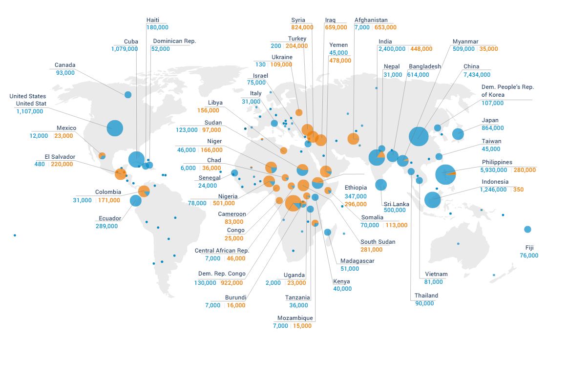 UNMigrationData's tweet photo. There were 31.1 million new internal displacements by conflict, violence and disasters in 2016 accord to @IDMC_Geneva #IDPs https://t.co/nfWBvdsEai