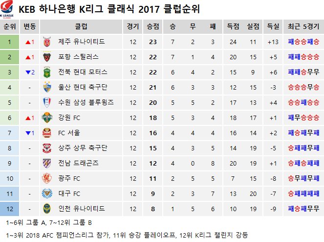 tangsuge's tweet photo. 5월 21일 기준 

2017  K리그 클래식 , 챌린지 순위 &amp; 관중수 

작성자 : 아이라이크싸커(락싸) - 외로운그림자

#k리그 #kleague #축구 #클래식 #챌린지 
#k리그클래식 #k리그챌린지 #순위 #관중수
#국내축구 https://t.co/AlY3ivnj3T