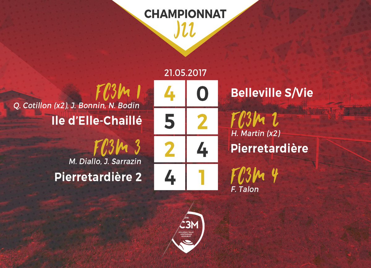 FC3M_football's tweet photo. 📅 #RésultatsWE

C'EST TOUT BON ! Toutes les équipes du club obtiennent leur maintien au terme de la saison. Bravo à tous ! 👏

#GoFC3M🔴💪👊 https://t.co/beRDfNwaVd