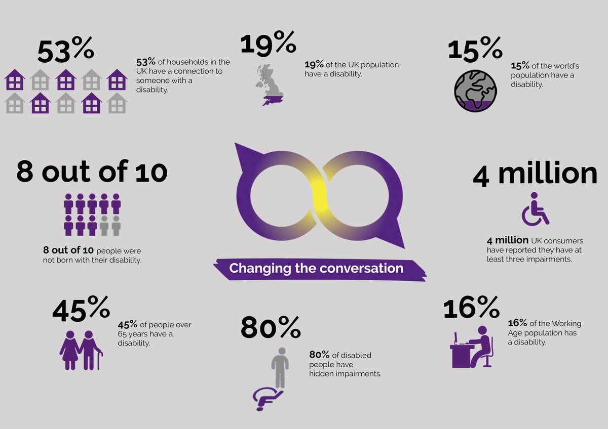 "The market is just too small to justify all this time and effort"
1/5 have a disability and the Purple £ is worth £249 billion #PurpleWeb