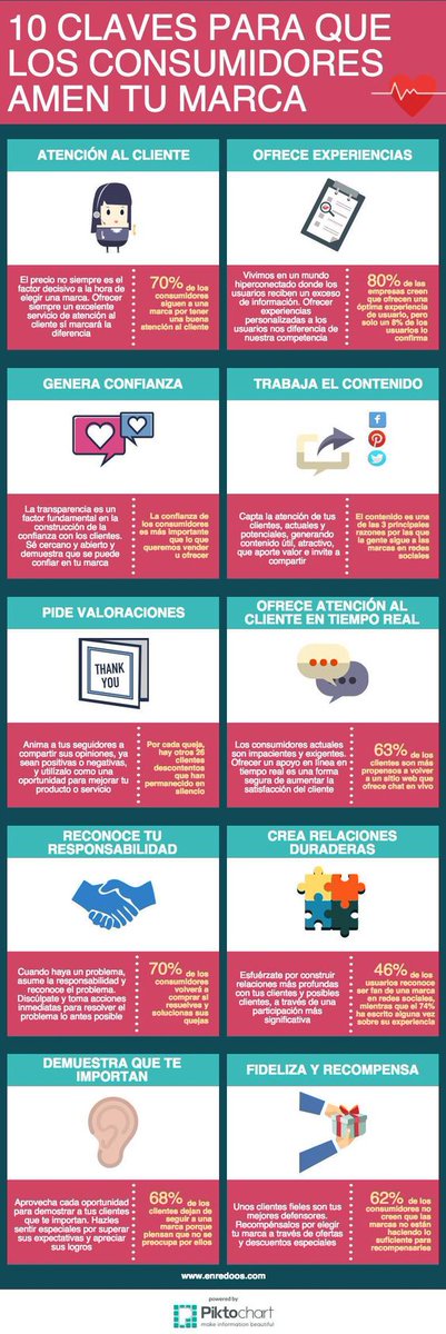 OUTYCOM's tweet photo. ➡️Infografía:10 Claves para que tus clientes amen tu marca
#Outycom #SonrisasOutycom #Claves #Clientes #Marca https://t.co/hlD7fwbOwn