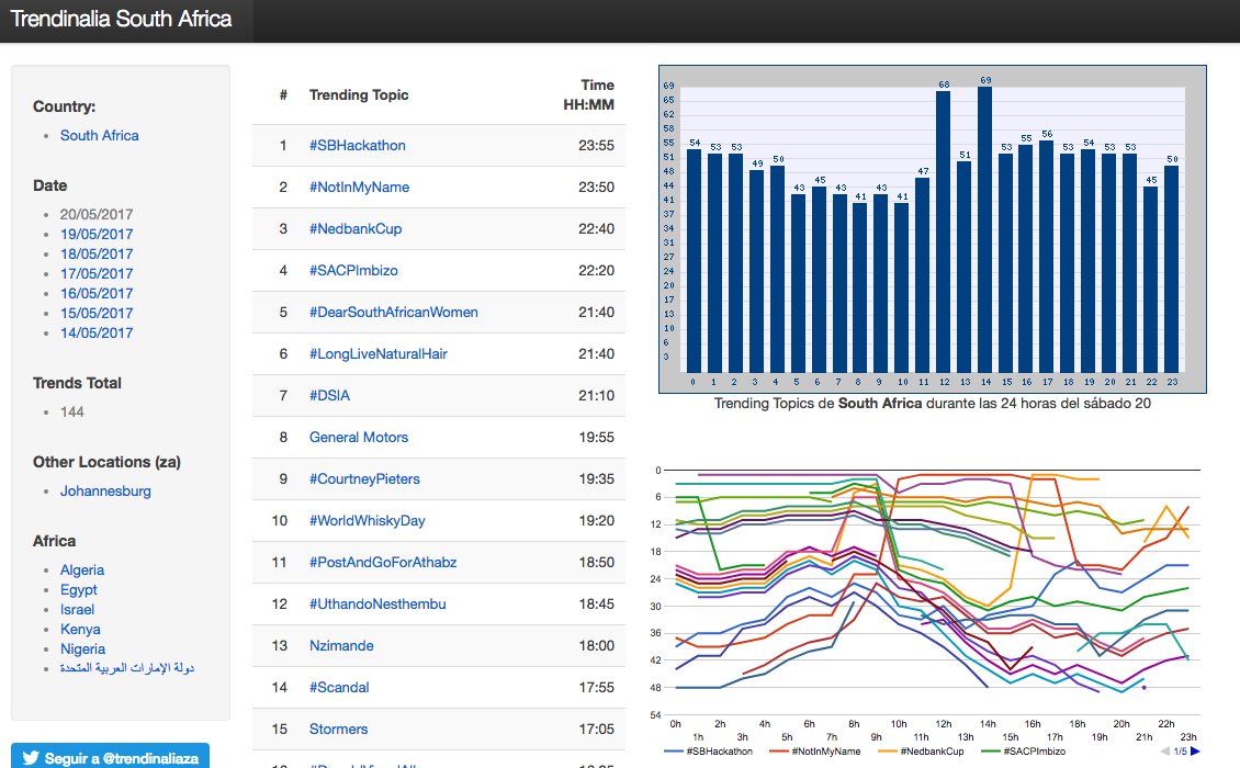 4otune's tweet photo. The #SBhackathon managed to trend cc @FaithTembe @CinaWood  @jayshnaidoo https://t.co/95rezFftgw
