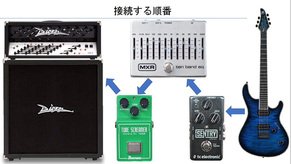 さき On Twitter 使用するギターのpuはハムバッカーの方がよろし アクティブでもパッシブでもどちらでも大丈夫だけれど Djent メタルコア界隈ではパッシブを愛用してる人の方が多い印象 アンプに関しては 向き不向きがあるかも Marshall Orange H Kは音作りが