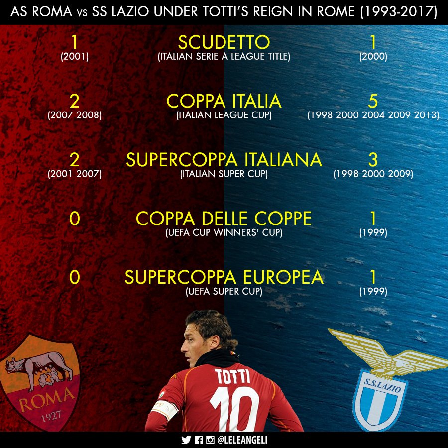 Lazio fans "Irriducibili" say goodbye to Totti, respecting him as proud rival, but showing him what they won. This is the recap.  #Tottiday