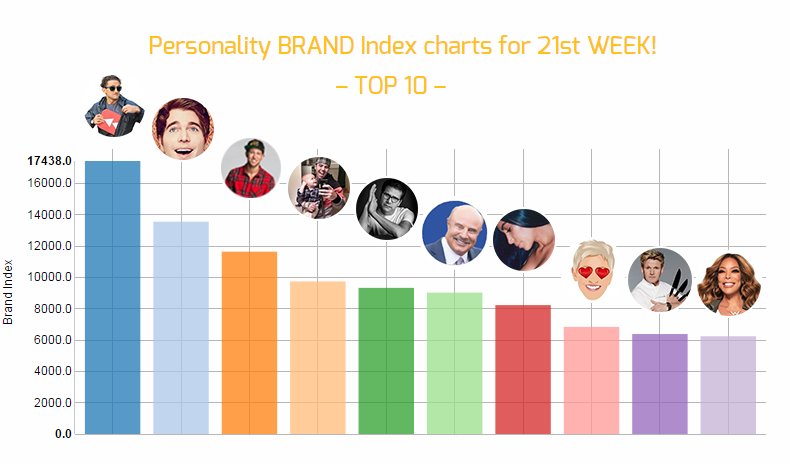 PersonBrandsEX's tweet photo. Who is your favorite #Personality #STAR for 21st week #2017?
Find its #BrandIndex #Brand2Market #B2M
https://t.co/8IMFzk6Ocj https://t.co/hJkX0CTaPZ