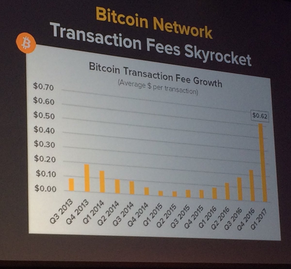 #Bitcoins transactions were meant to be 'free or near free' - price per transaction in 2017 Q1 was $0.62... #consensus2017