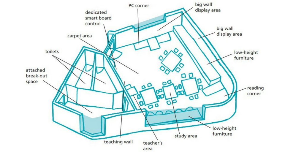Edu_quip's tweet photo. Classroom design can boost children’s concentration levels. See how you can make changes in your learning space: https://t.co/S8FxrtUmC6 https://t.co/DwLOzcJ6rn