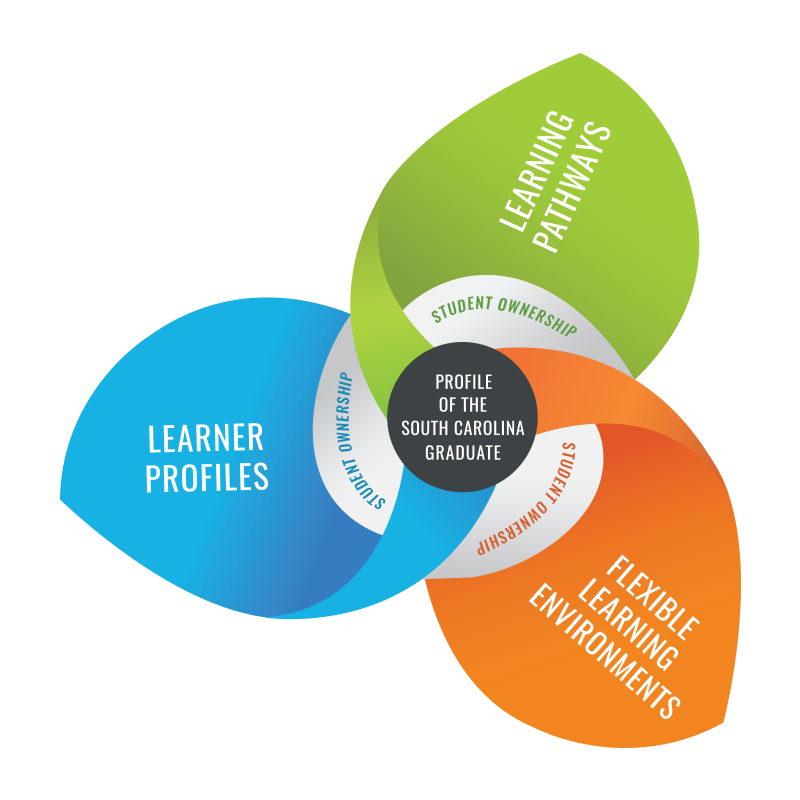 EducationSC's tweet photo. Educators across SC are personalizing learning to help students achieve the Profile of the SC Graduate. Share your story! #personalizesc https://t.co/PvPIBB3BUC