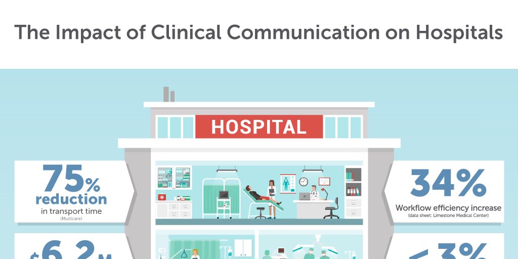 TigerConnect's tweet photo. Ineffective comm leads to delayed treatment &amp; inflated costs. See how we help you stay connected #clinicalcomms https://t.co/d4k6AgU2Im https://t.co/upSkxMD3E3