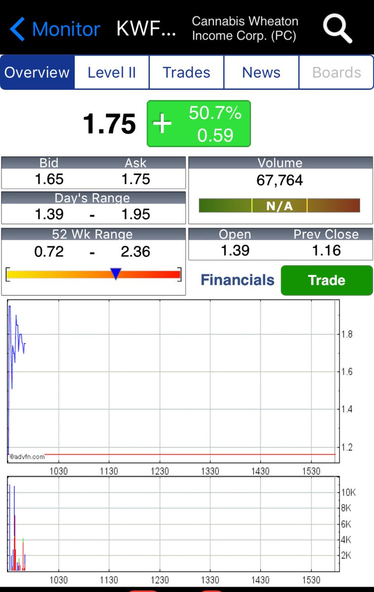 Lrttf Stock Chart