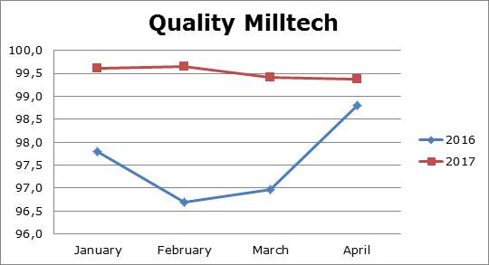 Milltechsrl's tweet image. Our #quality and #service are improving! #milltech #milling #turning #qualità #servizio #fresatura #tornitura
#Qualität #Fräsen #Drehen