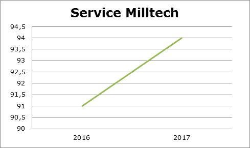 Milltechsrl's tweet image. Our #quality and #service are improving! #milltech #milling #turning #qualità #servizio #fresatura #tornitura
#Qualität #Fräsen #Drehen