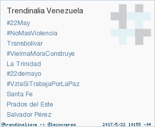 Trendinalia VE (@trendinaliaVE) on Twitter photo 22/05/2017 15:01:59 #VzlaSiTrabajaPorLaPaz acaba de convertirse en TT ocupando la 7ª posición en Venezuela #trndnl #VzlaSiTrabajaPorLaPaz acaba de convertirse en TT ocupando la 7ª posición en Venezuela #trndnl