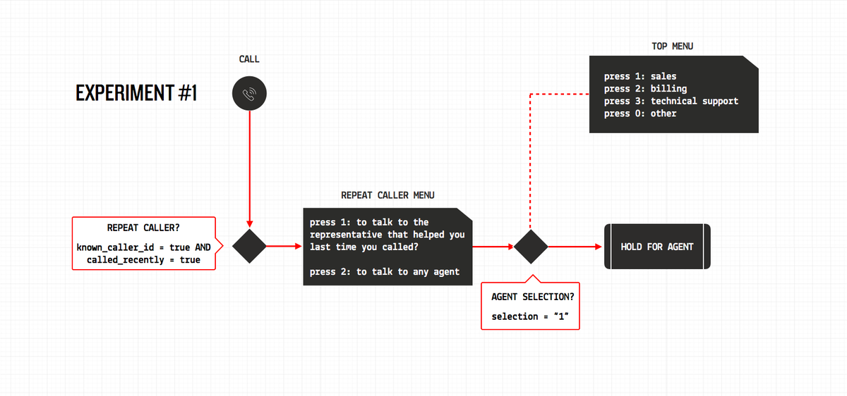 twilio's tweet photo. Route, Rinse, and Repeat till you get it right with your IVR. #CSATgoals ๐ ๐ https://t.co/CM54GWlh61 https://t.co/K0WKWhRzZU