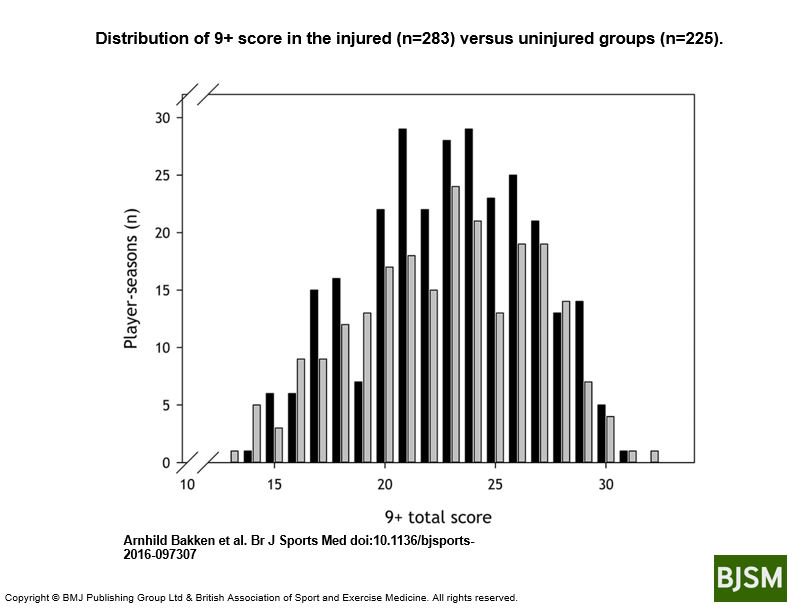 RoaldBahr's tweet photo. Another nail in the coffin for functional movement screening to predict injuries. Big nail. Congrats @phbakken.
https://t.co/4YRNLnvhfD https://t.co/OBUQakD9H7