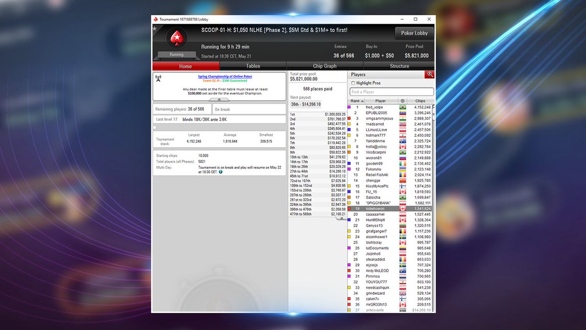 JeffGrossPoker's tweet image. Playing for $1,000,000 1st Place LIVE @Twitch ! 5,821 started. 36 left! jeffgrosspoker.tv! FOLLOW and RETWEET for a chance to win $50