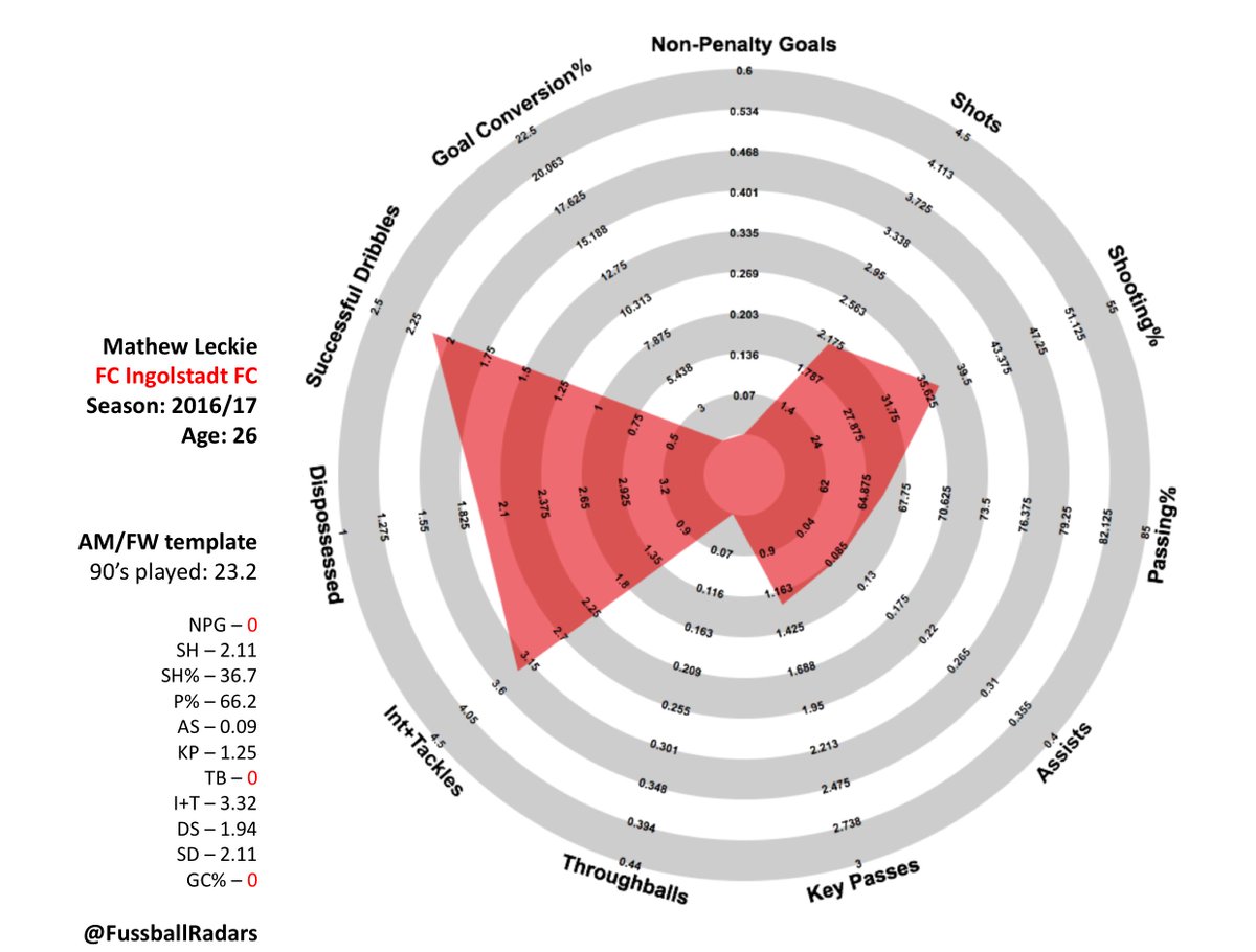 FussballRadars's tweet photo. Genki Haraguchi vs. Mathew Leckie - Bundesliga 16/17 [for @svenmorgen] #Sidegrade https://t.co/gzhn5dREKp