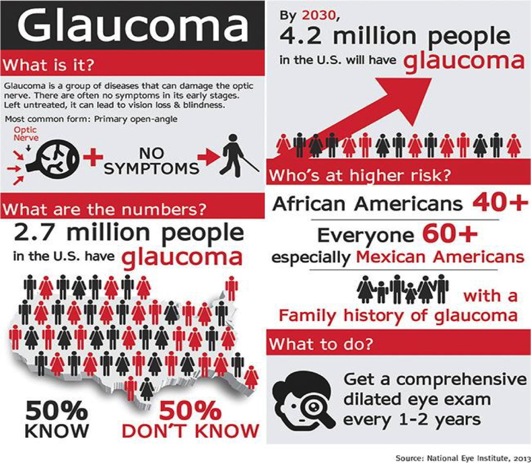 GlaukosCorp's tweet photo. Share these #glaucoma stats with your followers! #eyehealth #cataracts #cataractsurgery https://t.co/di83vUGMZT