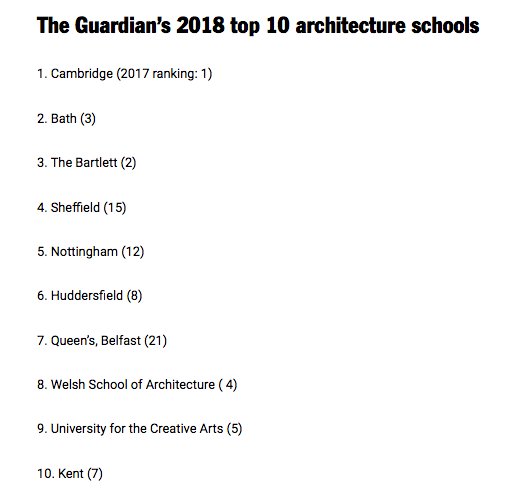 SofiePelsmakers's tweet photo. Sheffield nr 4 UK architecture school in Guardian ranking! @SSoA_news good advice by @fionnstevenson on rankings https://t.co/VwMit86utT https://t.co/A4Jb4dvKSL