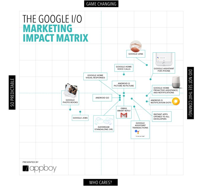 Braze's tweet photo. Take a closer look at how industry thought leaders &amp; @Appboy experts reacted to the biggest announcements at #GoogleIO 😐😮☺️👏 https://t.co/qYAno8J5Ii