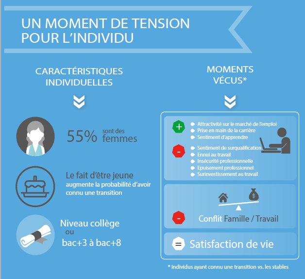 AdeccoGroupFR's tweet photo. Transition professionnelle : Les femmes et les 18-35 ans sont les publics les plus concernés. #OTP2017 (v/ @LabHo_RH @IpsosFrance) #RH https://t.co/TJ73TRCTmv
