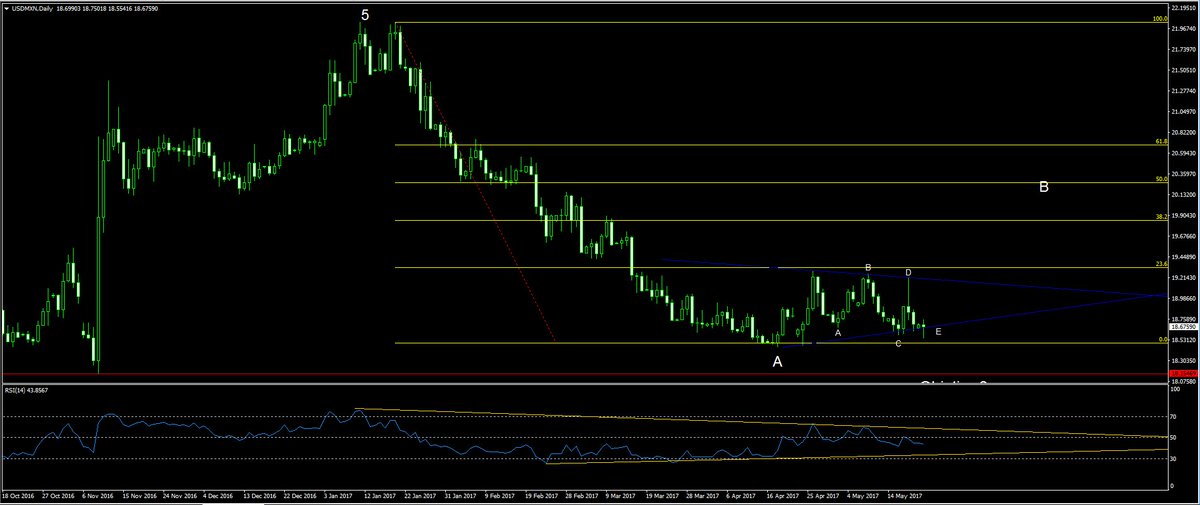 Capitalista1's tweet photo. Mantenemos objetivo en 20.20 para el tipo de cambio
$usdmxn #CATBOUNCE
#TopMoneyReport 
https://t.co/sYlzcIQecT https://t.co/9kIYRcAfR3